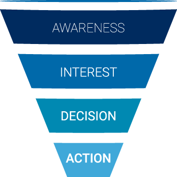 an illustration of a funnel indicating the various stages of engagement during a consumer purchase cycle: awareness, interest, decision, action